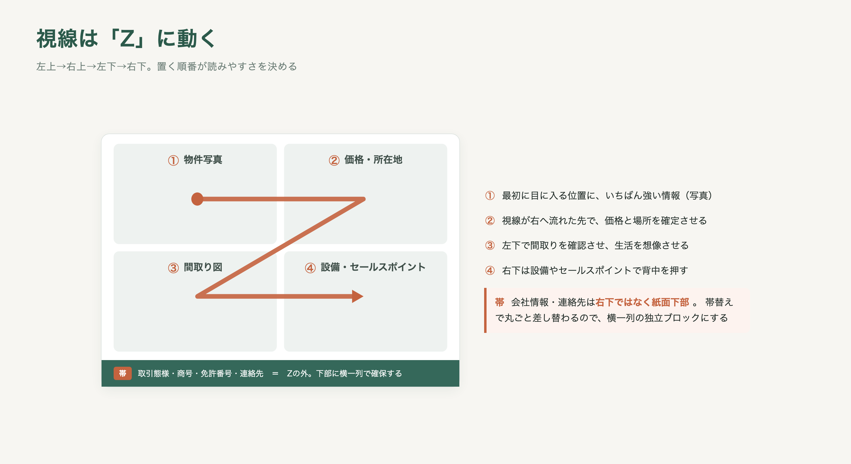 視線がZ字に動くことを示す不動産図面のレイアウト図解