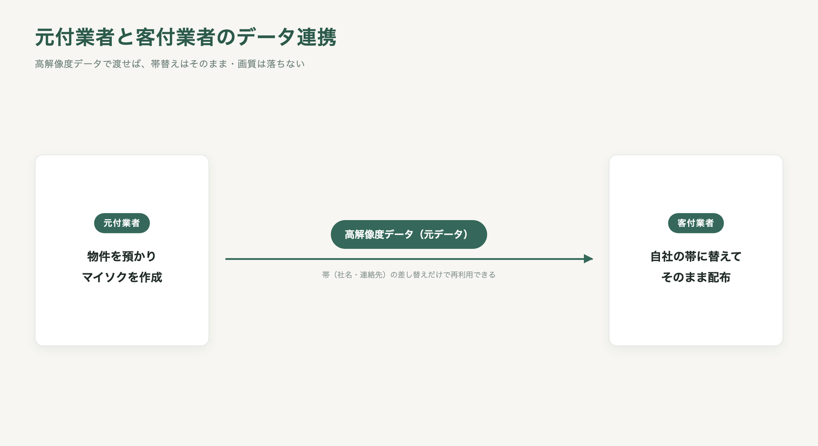 元付業者と客付業者の間でスムーズにマイソクデータが連携している図