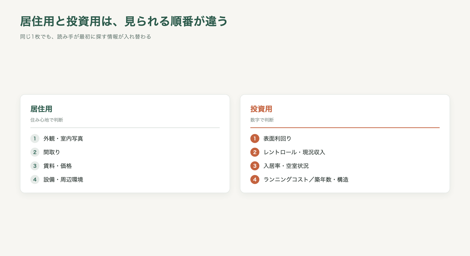 居住用と投資用のマイソクで読み手が最初に見る情報の違い