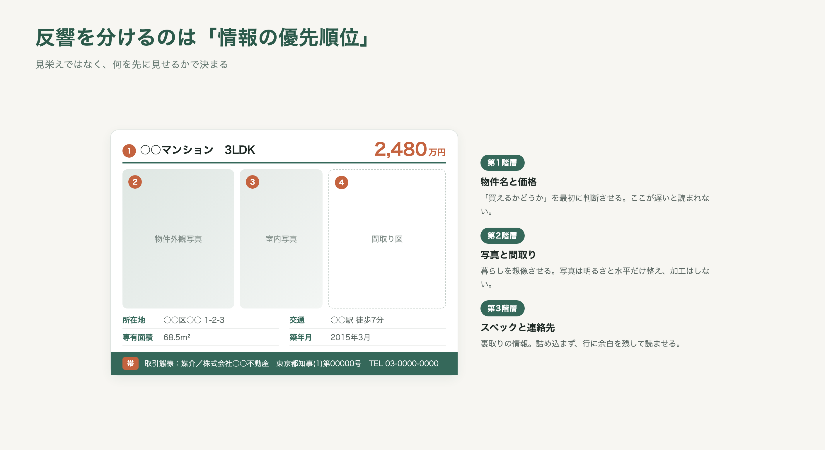 情報の優先順位を整理し反響率を高めたマイソク(販売図面)のレイアウト例