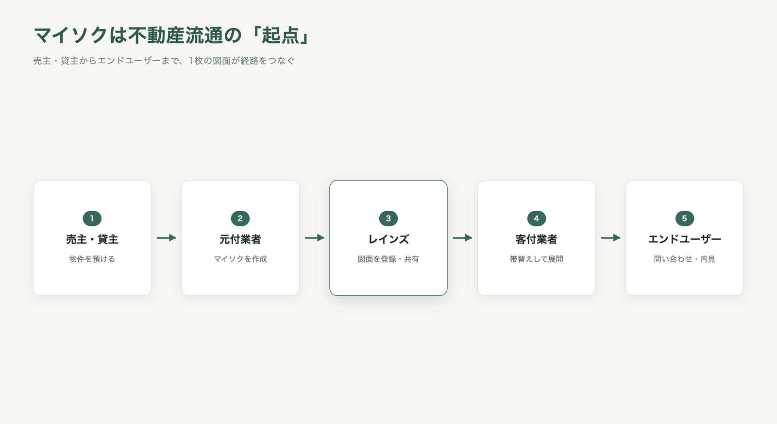 元付業者が作ったマイソクがレインズ・業者間サイトを経て客付業者に渡り、帯替えされてエンドユーザーへ届く流通経路