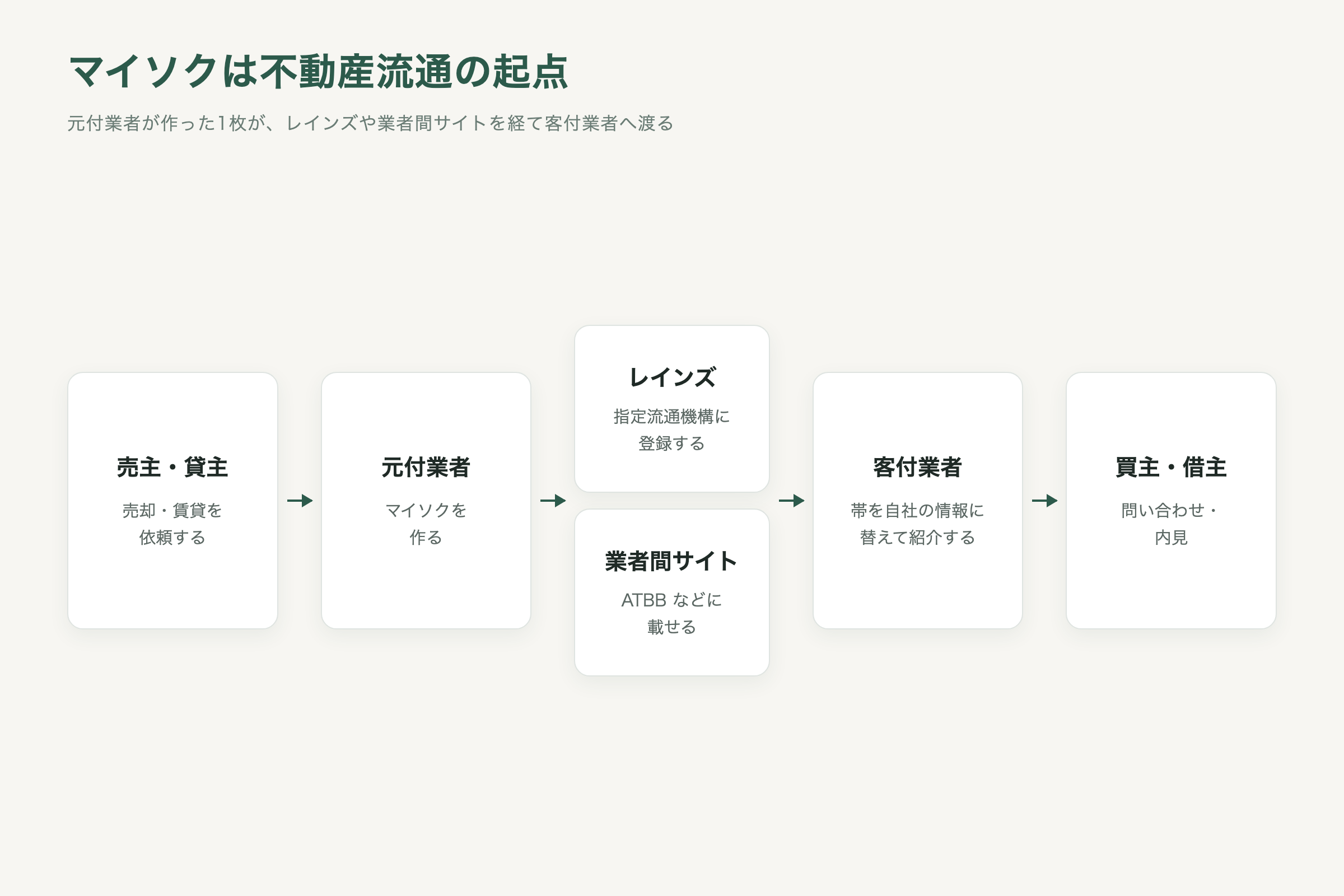 元付業者が作ったマイソクが、レインズや業者間サイトを経て客付業者に渡り、帯を替えて買主・借主に紹介される流れ