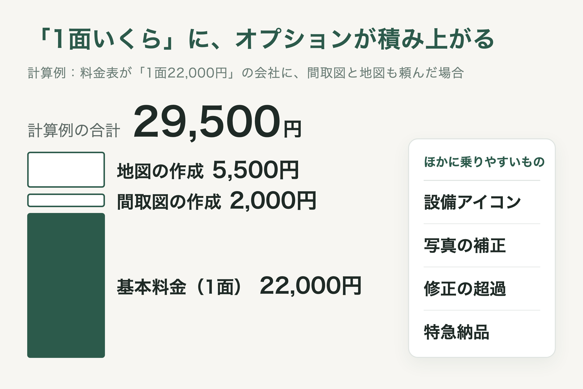 基本料金22,000円に、間取図の作成2,000円と地図の作成5,500円が積み上がり、合計が29,500円になる計算例（仮の金額）