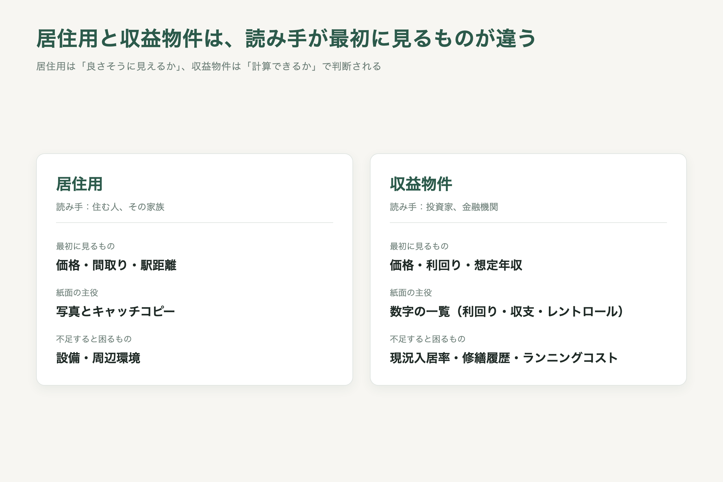 居住用と収益物件のマイソクで、読み手・最初に見るもの・紙面の主役・不足すると困るものを比べた図