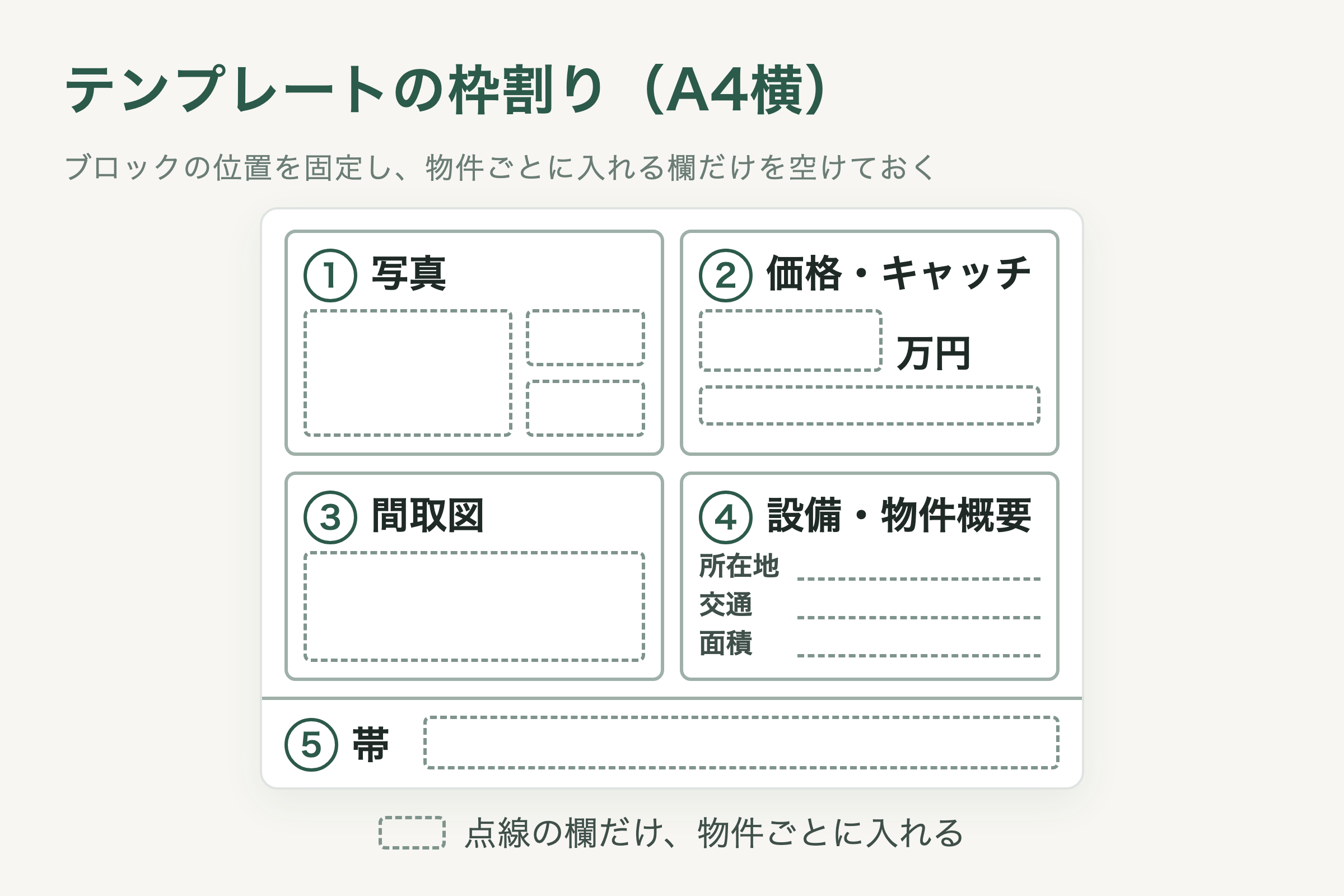 A4横のテンプレートの枠割り。左上に写真、右上に価格とキャッチ、左下に間取図、右下に設備と物件概要、下部の全幅に帯を置き、物件ごとに入れる欄を点線で示した図